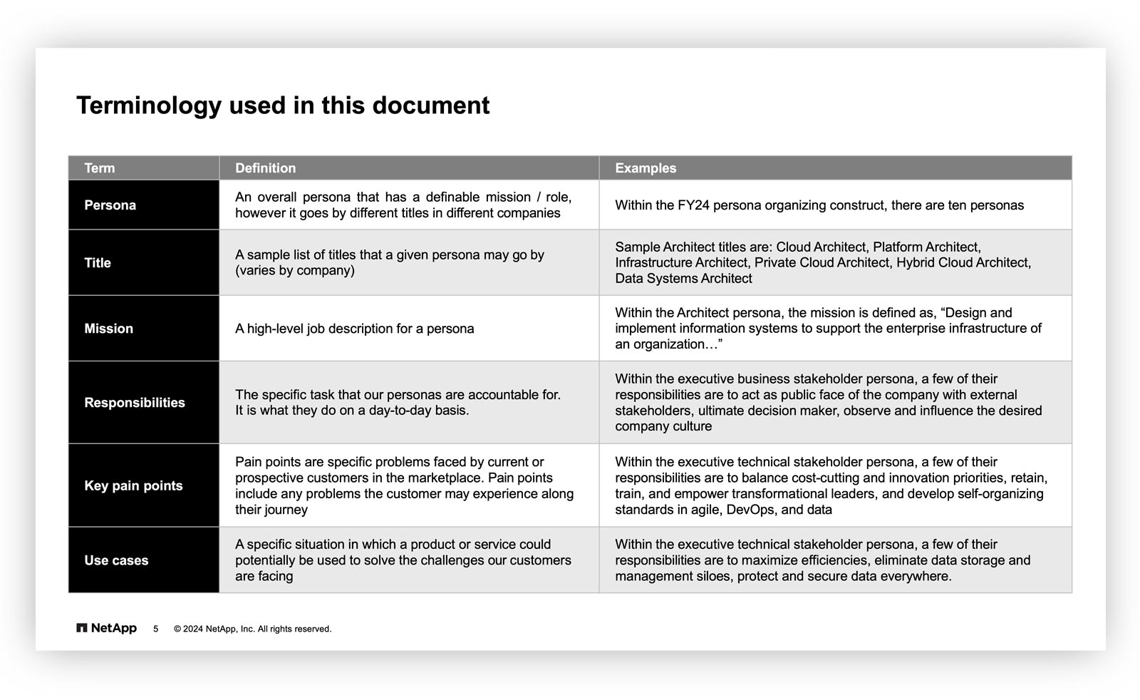 tech firm personas deck